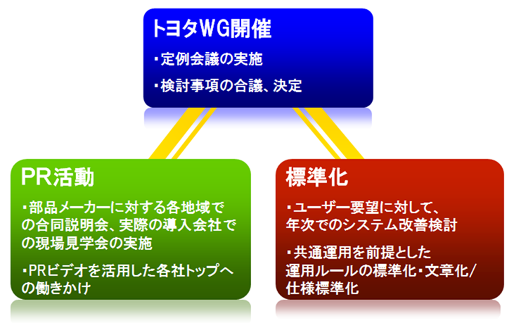 トヨタWGの活動